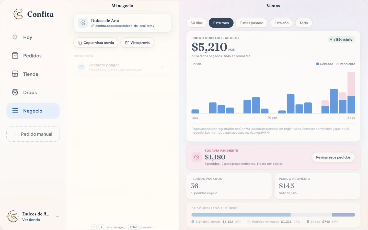 Pantalla de Ventas de Confita con ventas cobradas y pendientes, gráfica, canales y productos destacados