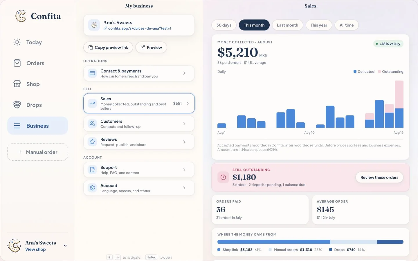 Confita Sales screen showing collected and outstanding sales, a period chart, sales channels, and top products