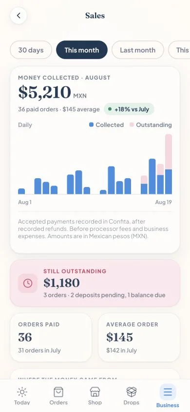 Confita Sales analytics on a phone showing sales summary cards and chart